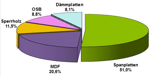 Aufteilung der produzierten rund 57 Mio. m³ , Quelle EPF